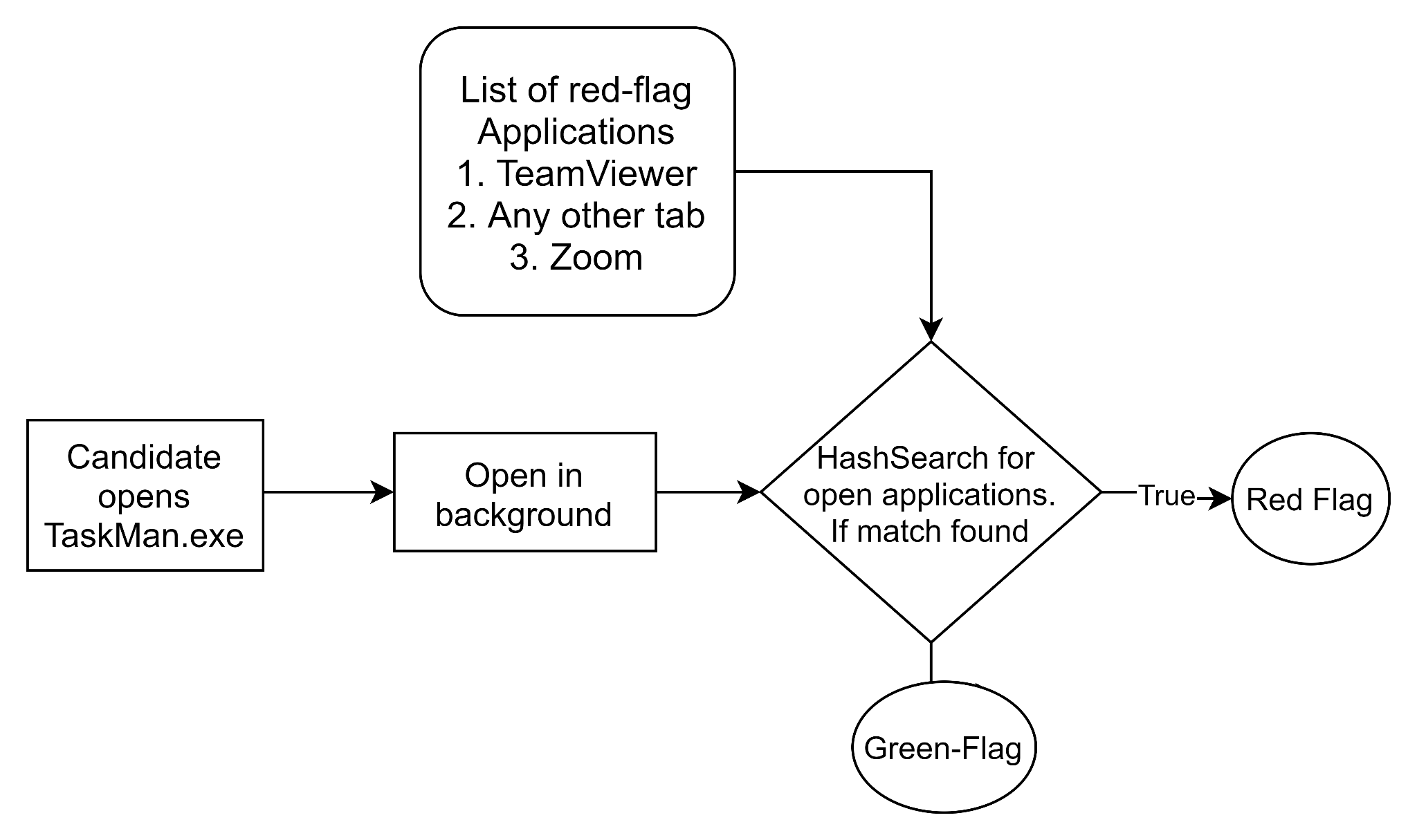 AI proctoring system task monitoring flowchart
